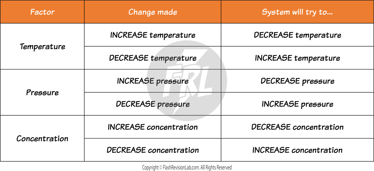 Le Chatelier Table